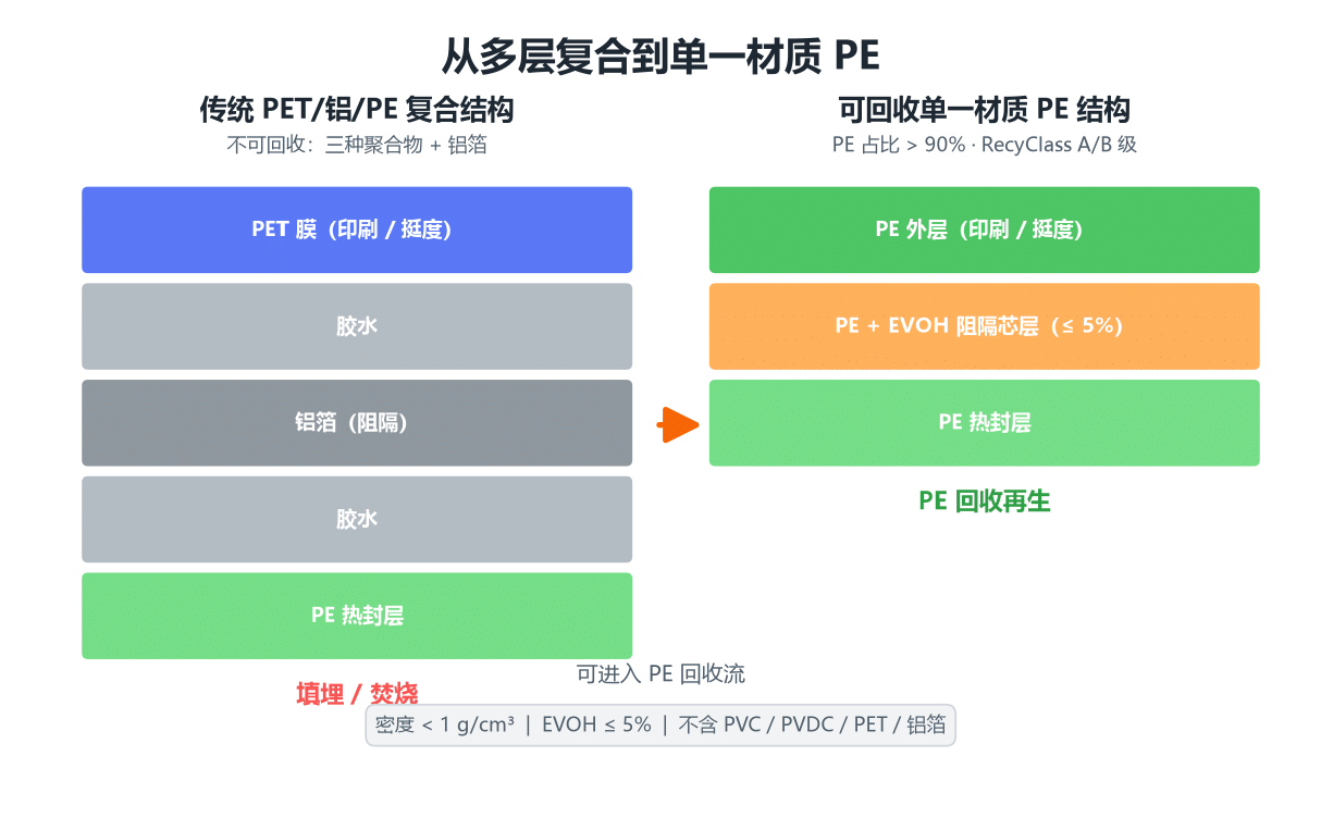 单一材质PE袋结构分层图:PE外层、EVOH阻隔芯层与PE热封层